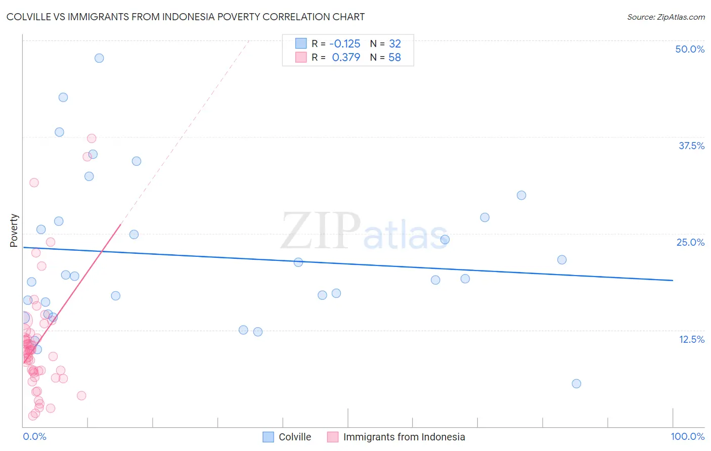 Colville vs Immigrants from Indonesia Poverty