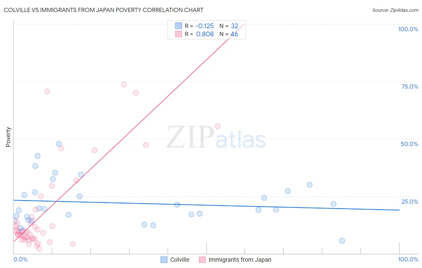 Colville vs Immigrants from Japan Poverty