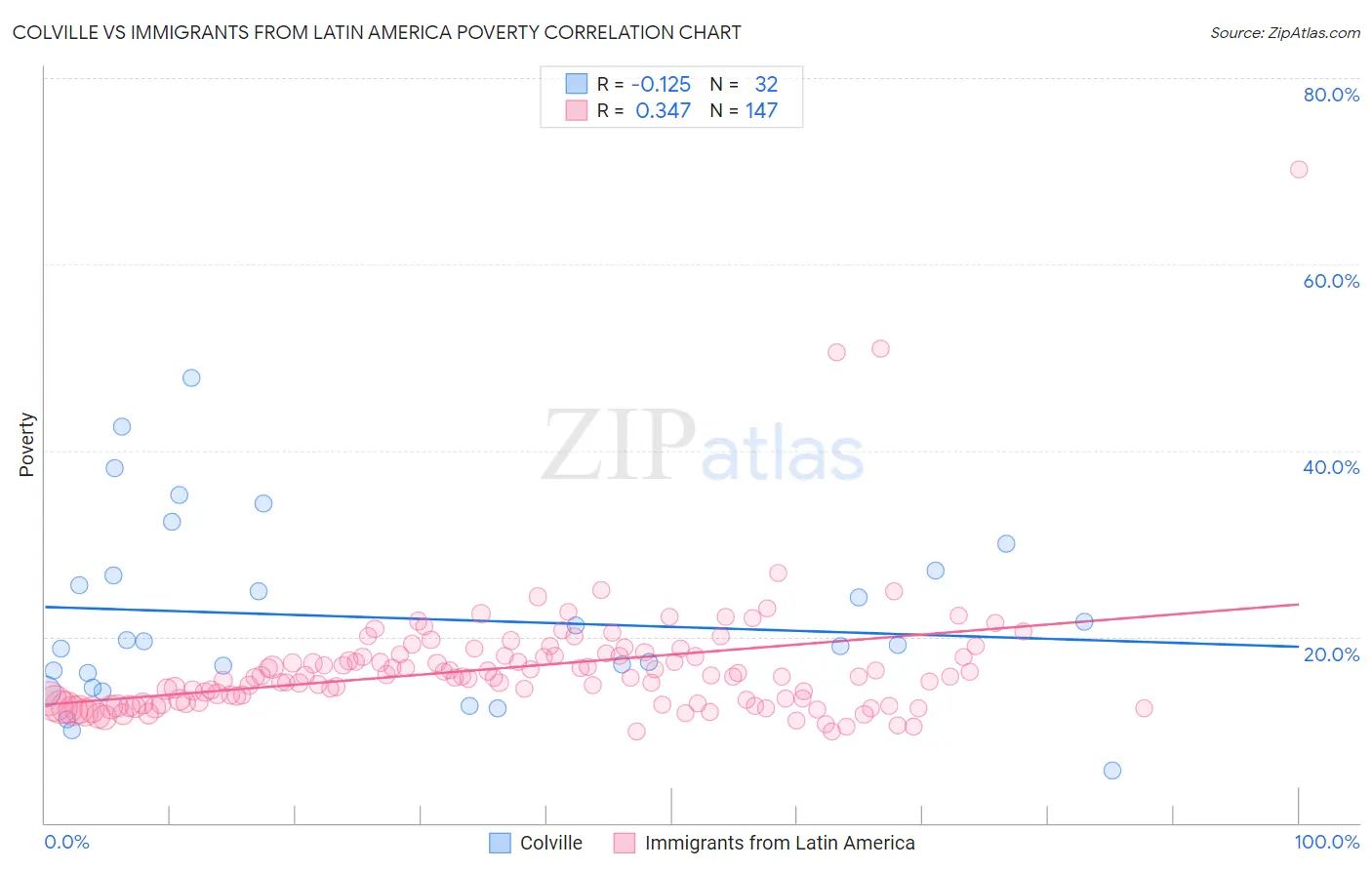 Colville vs Immigrants from Latin America Poverty