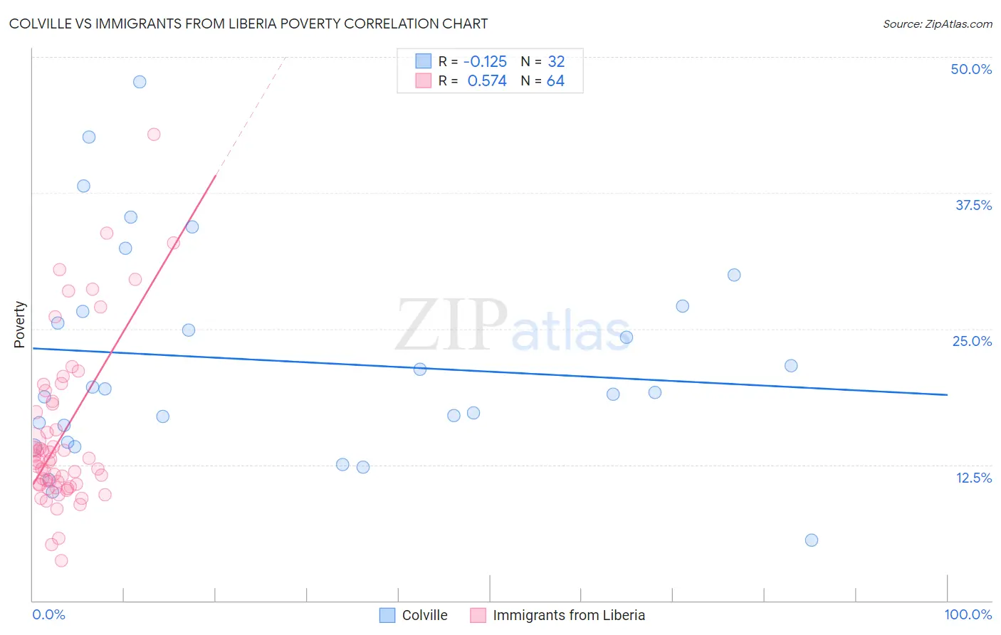 Colville vs Immigrants from Liberia Poverty