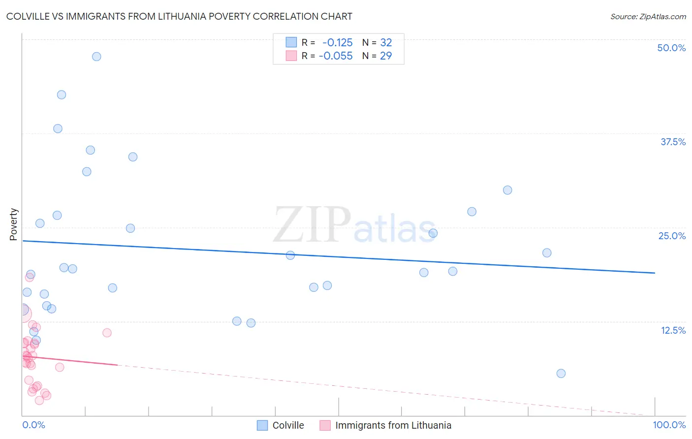Colville vs Immigrants from Lithuania Poverty
