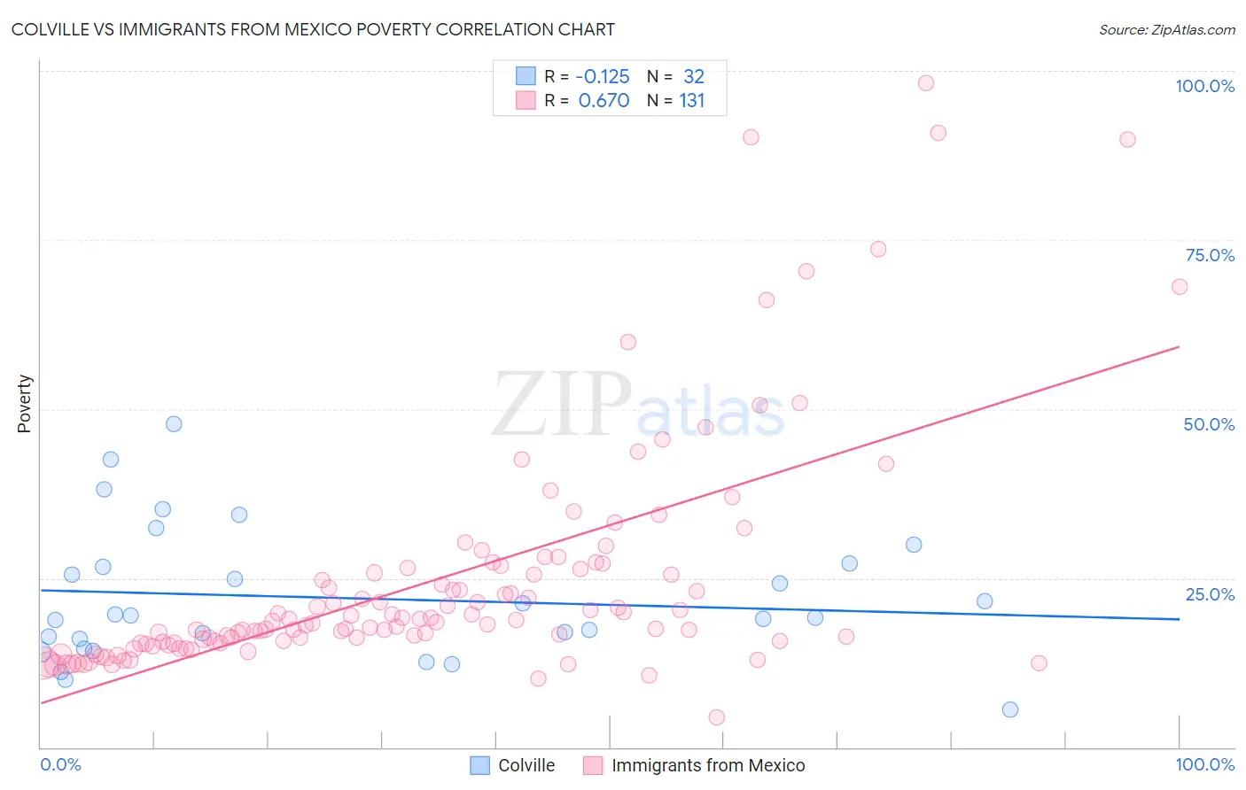Colville vs Immigrants from Mexico Poverty