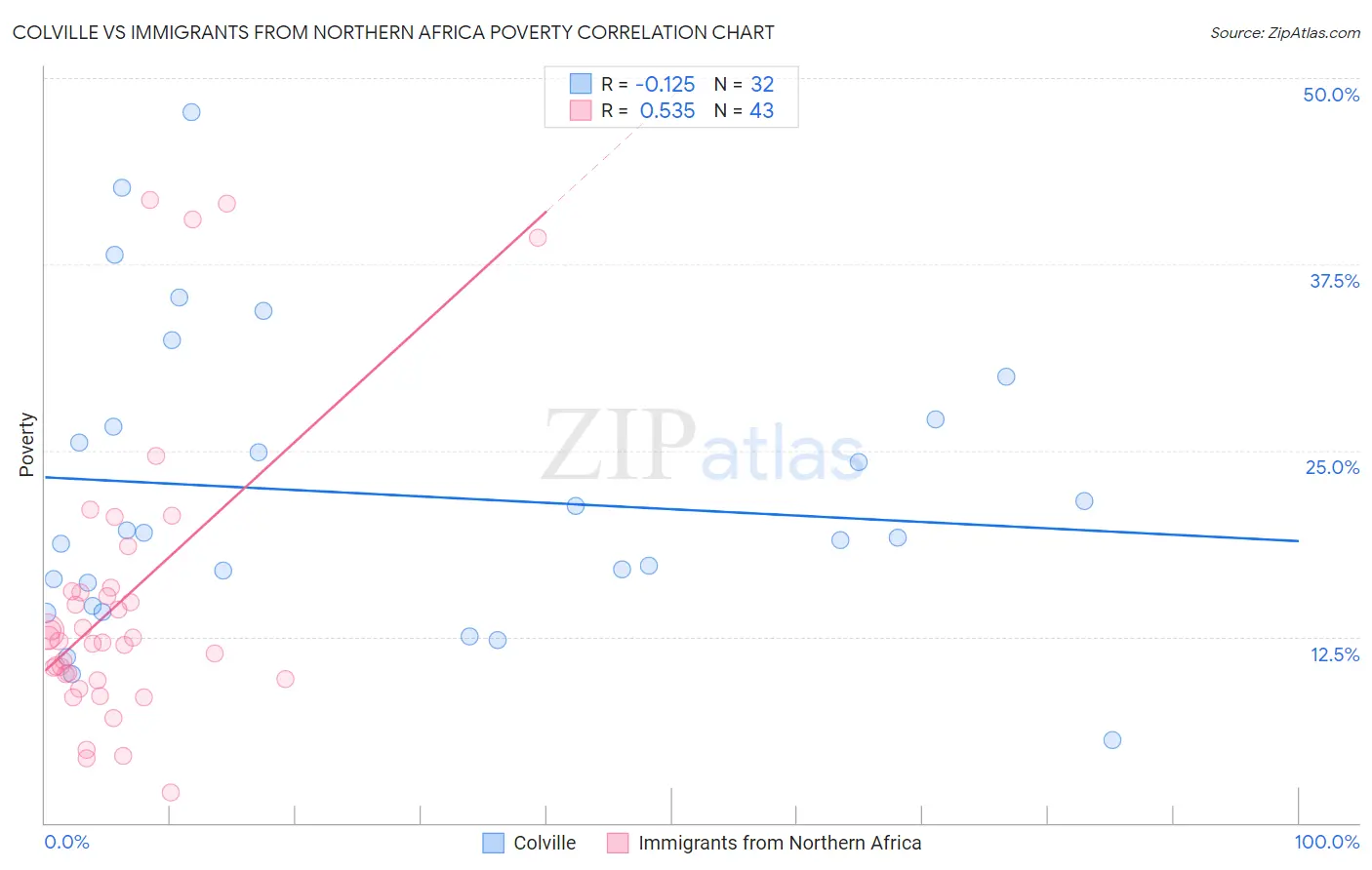 Colville vs Immigrants from Northern Africa Poverty