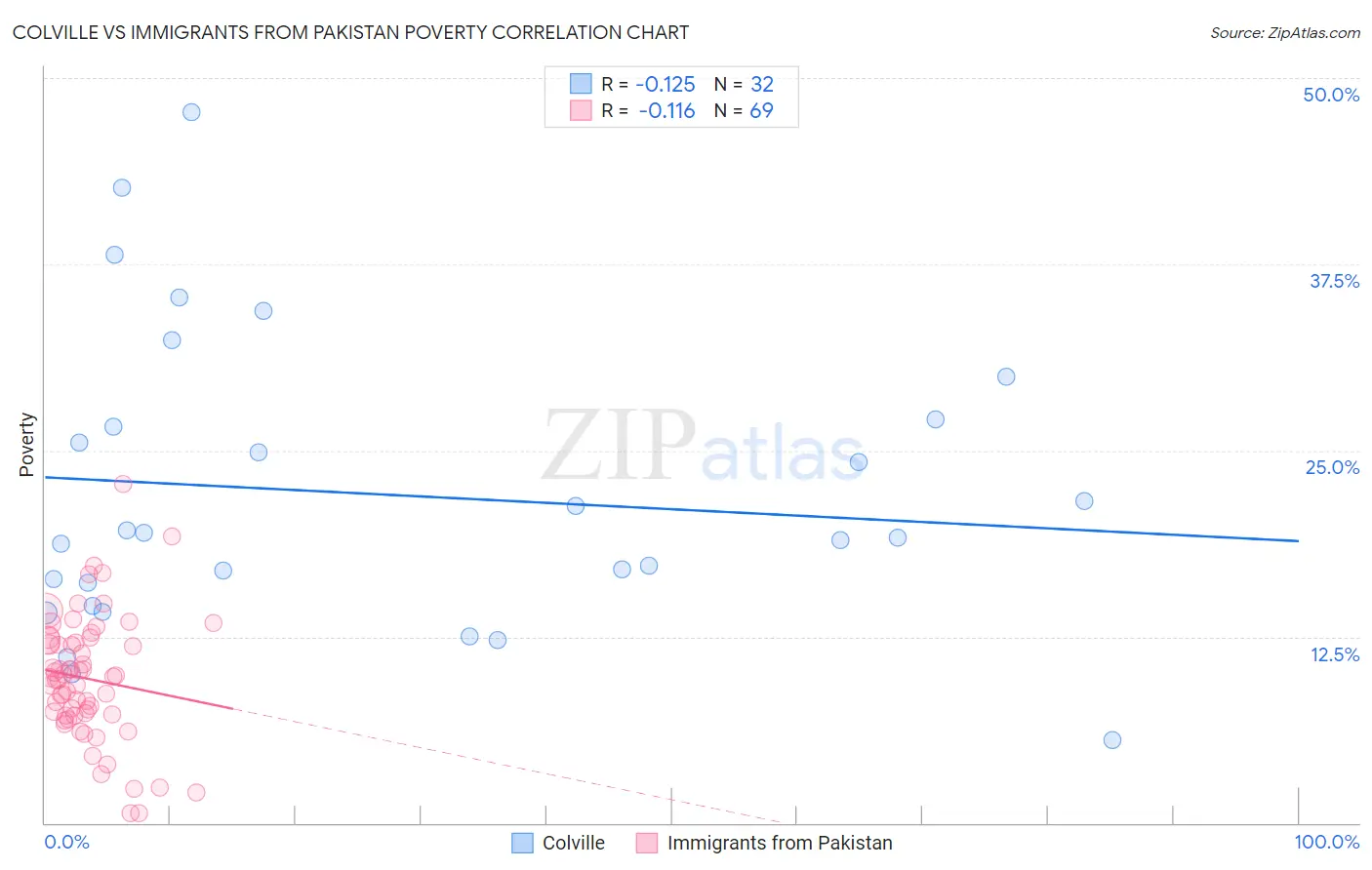Colville vs Immigrants from Pakistan Poverty
