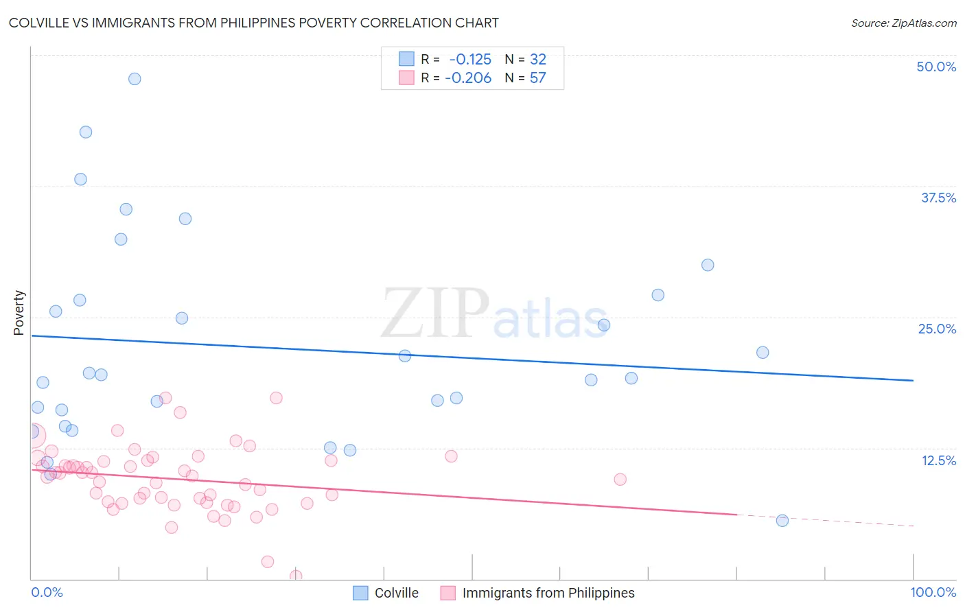 Colville vs Immigrants from Philippines Poverty