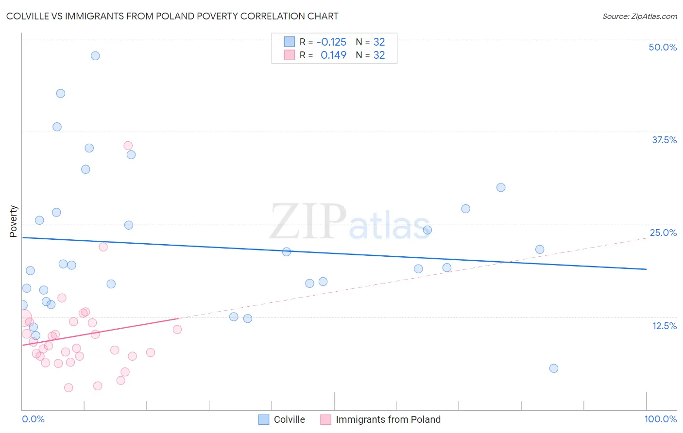 Colville vs Immigrants from Poland Poverty