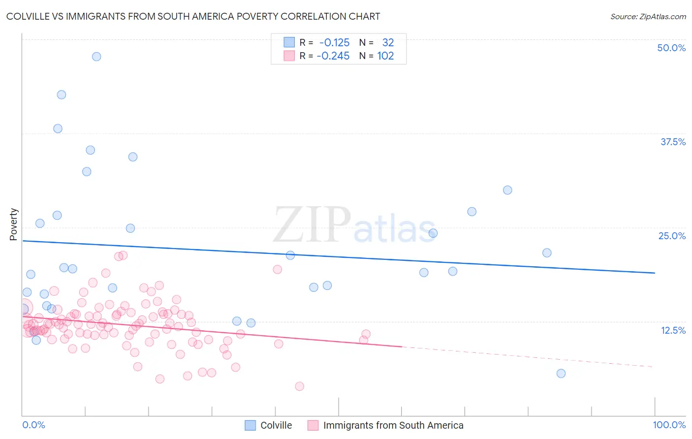 Colville vs Immigrants from South America Poverty