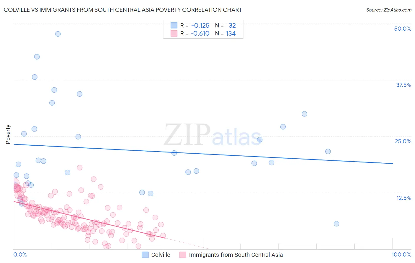 Colville vs Immigrants from South Central Asia Poverty