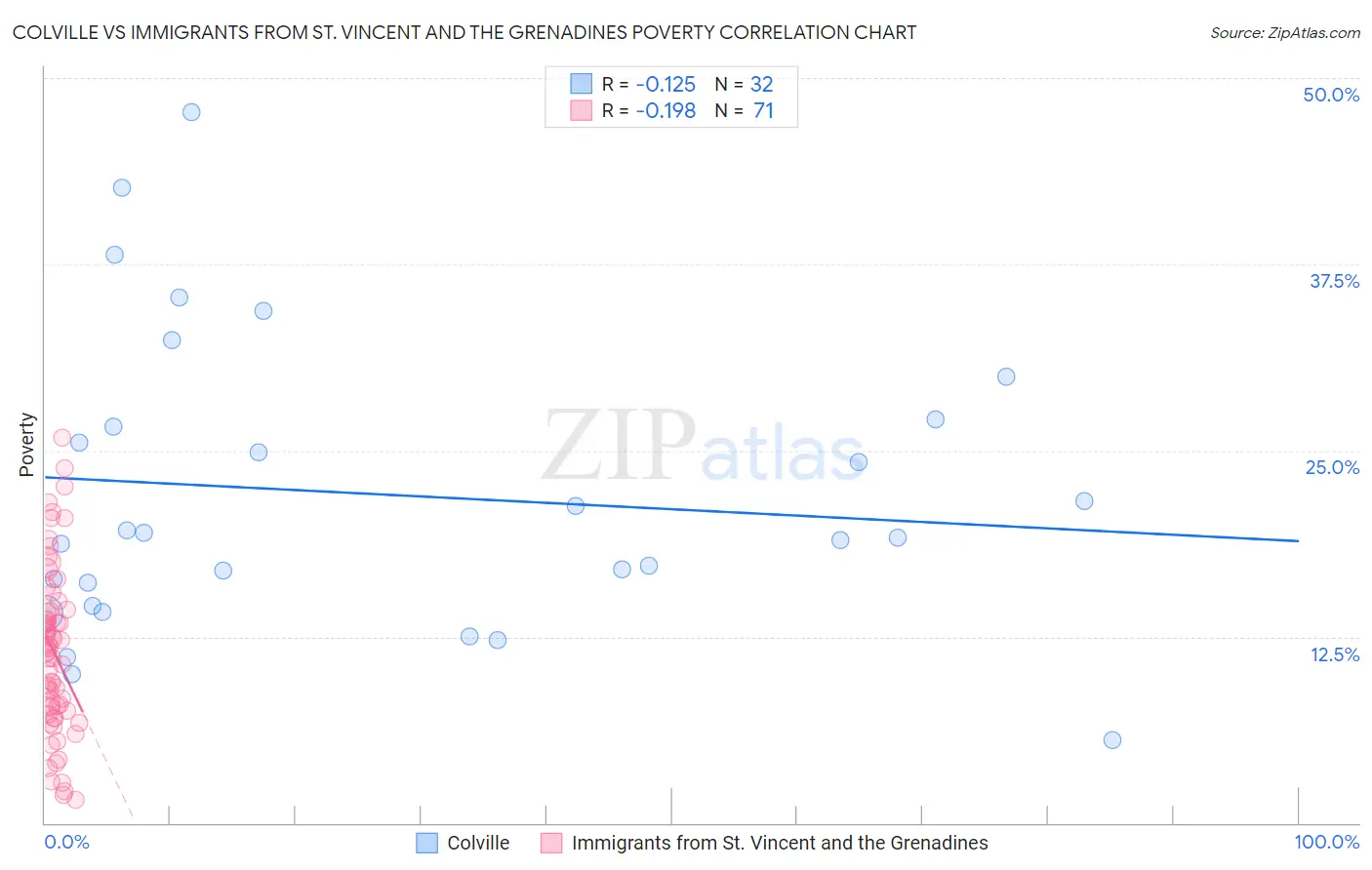 Colville vs Immigrants from St. Vincent and the Grenadines Poverty