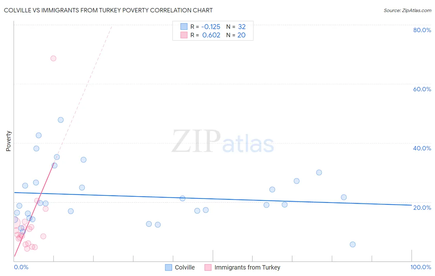 Colville vs Immigrants from Turkey Poverty