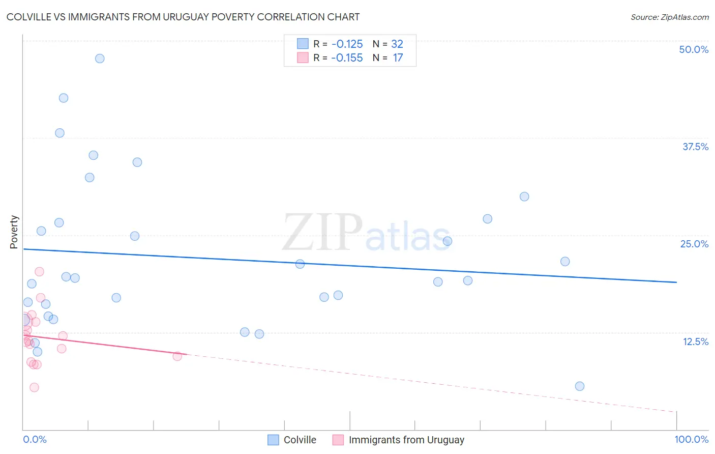 Colville vs Immigrants from Uruguay Poverty