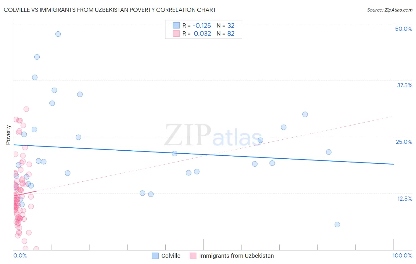 Colville vs Immigrants from Uzbekistan Poverty