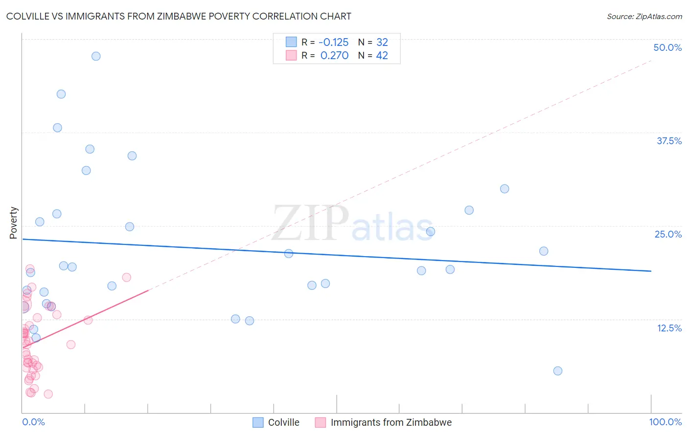 Colville vs Immigrants from Zimbabwe Poverty