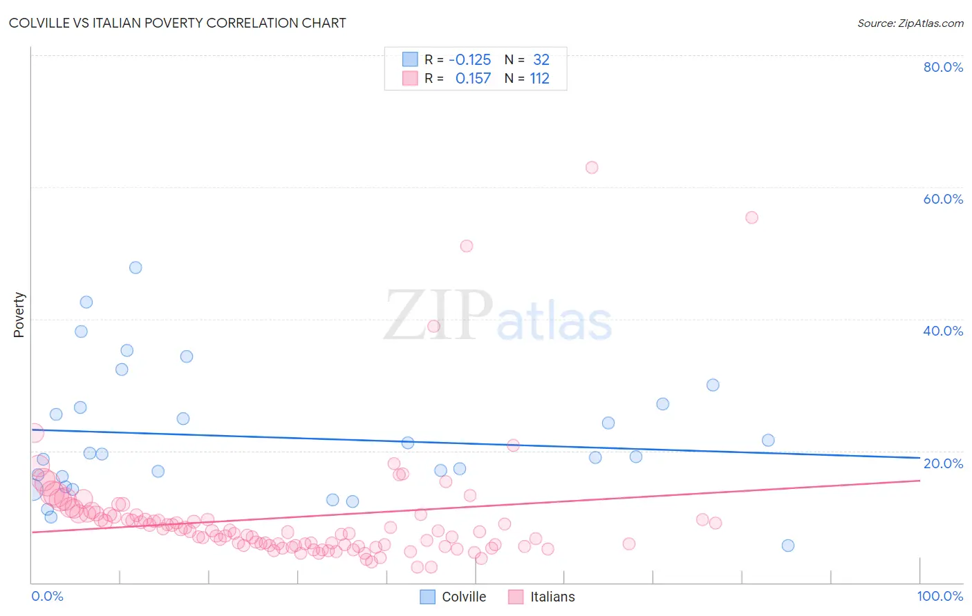 Colville vs Italian Poverty