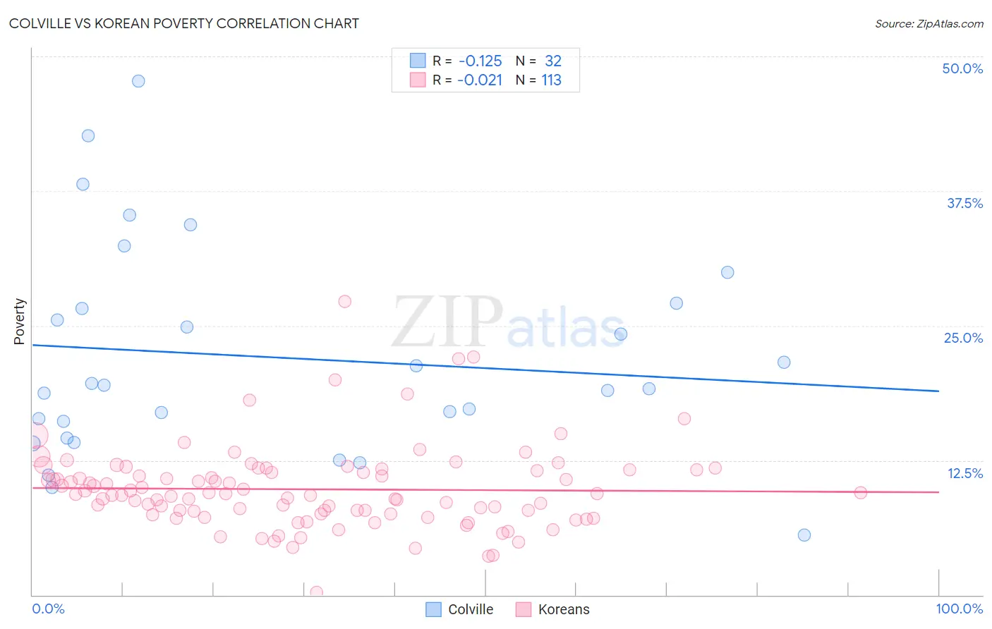 Colville vs Korean Poverty