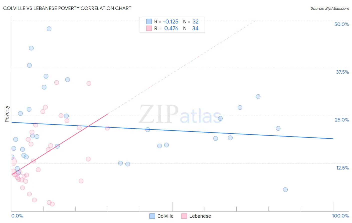 Colville vs Lebanese Poverty