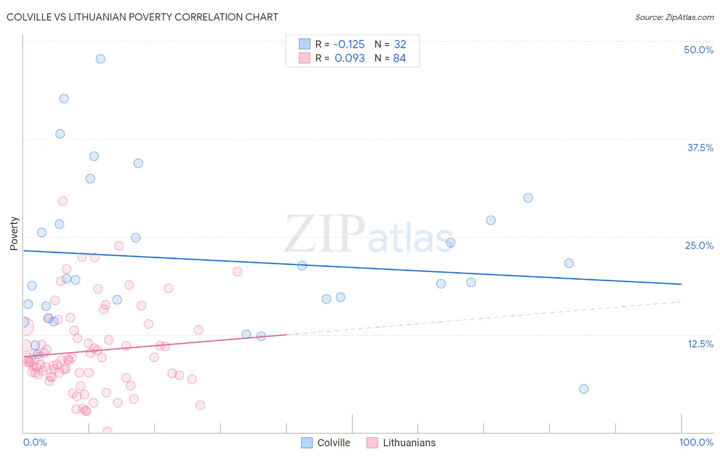 Colville vs Lithuanian Poverty
