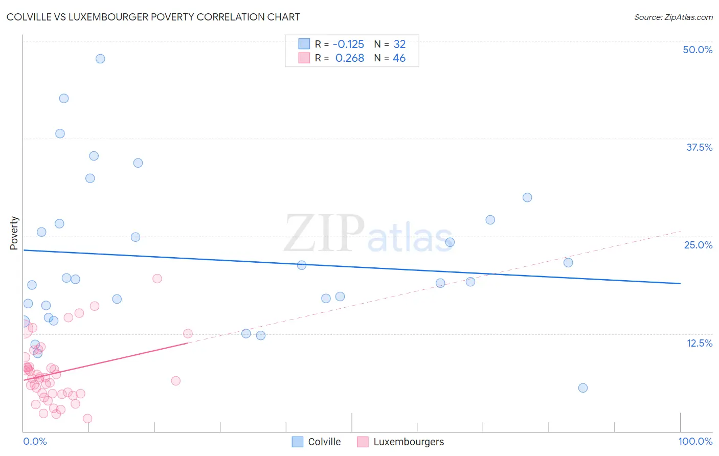 Colville vs Luxembourger Poverty