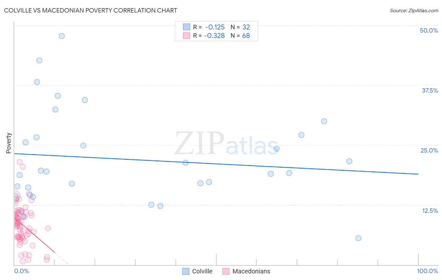 Colville vs Macedonian Poverty