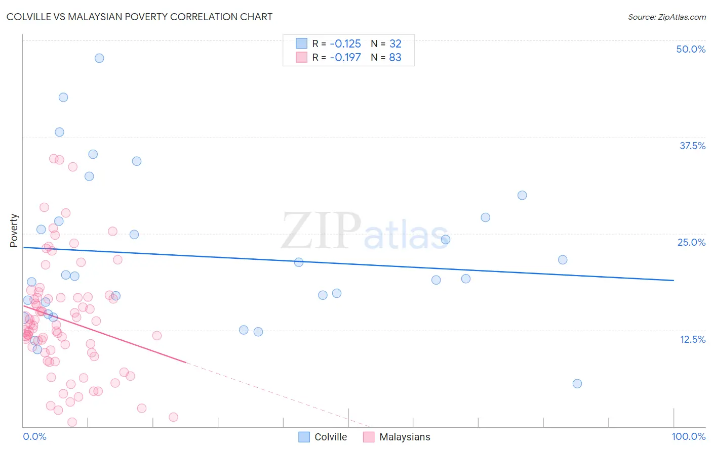 Colville vs Malaysian Poverty
