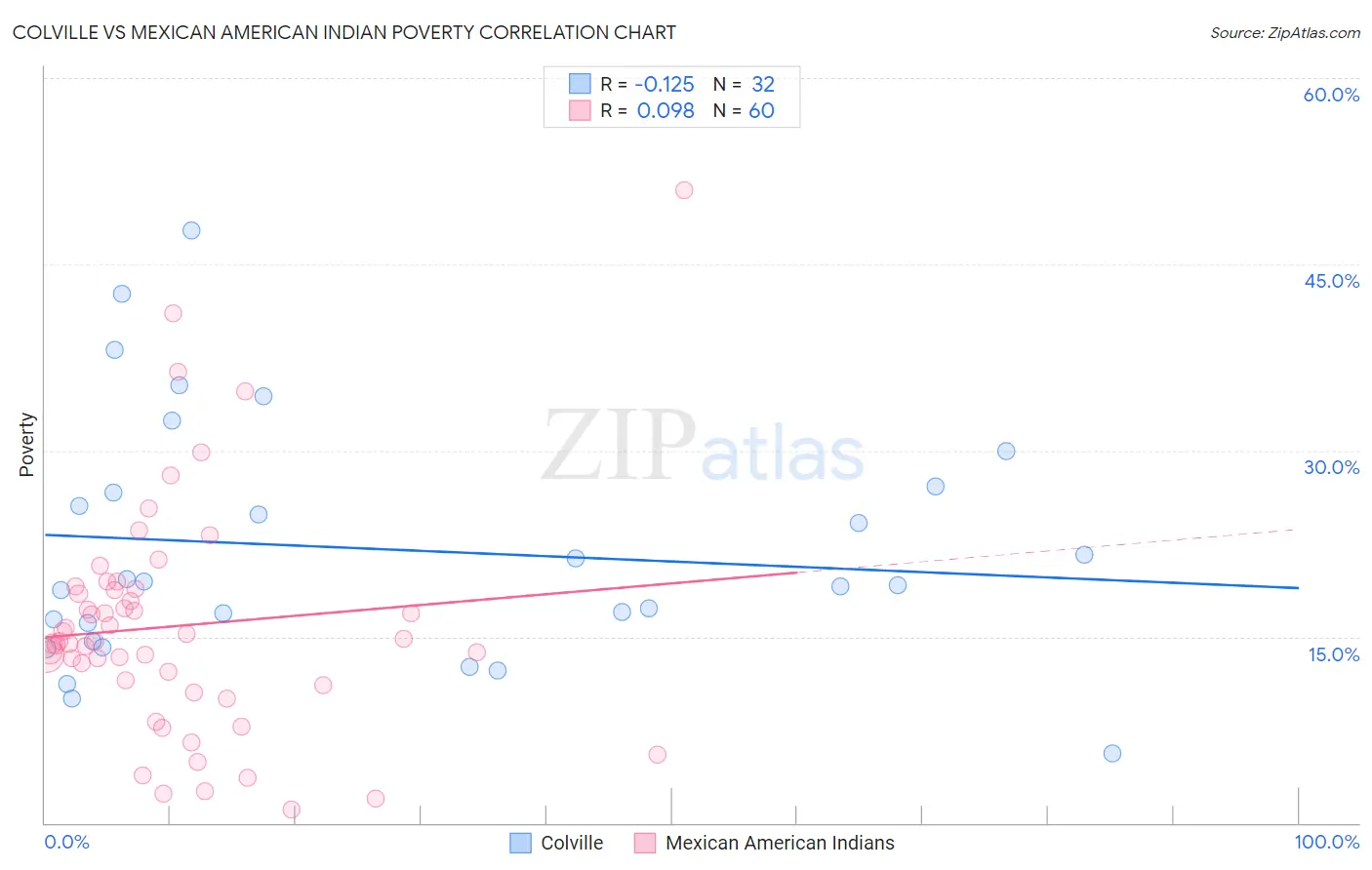 Colville vs Mexican American Indian Poverty