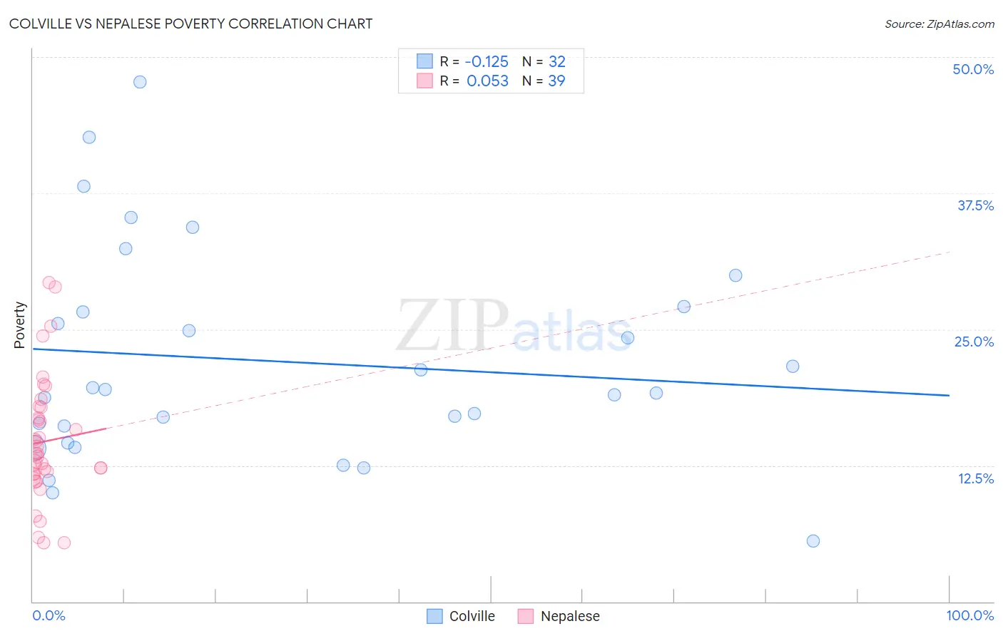 Colville vs Nepalese Poverty