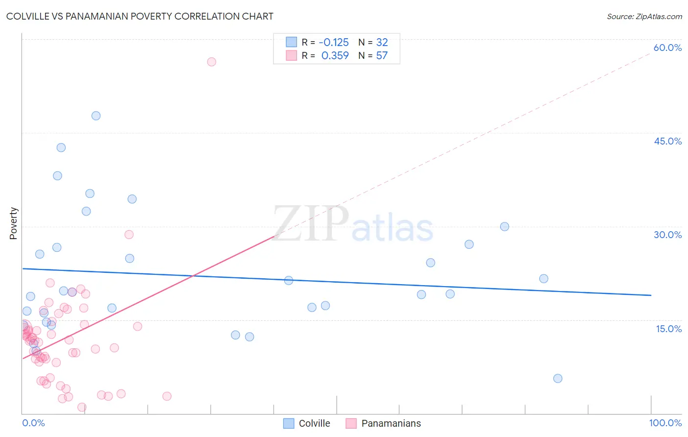 Colville vs Panamanian Poverty