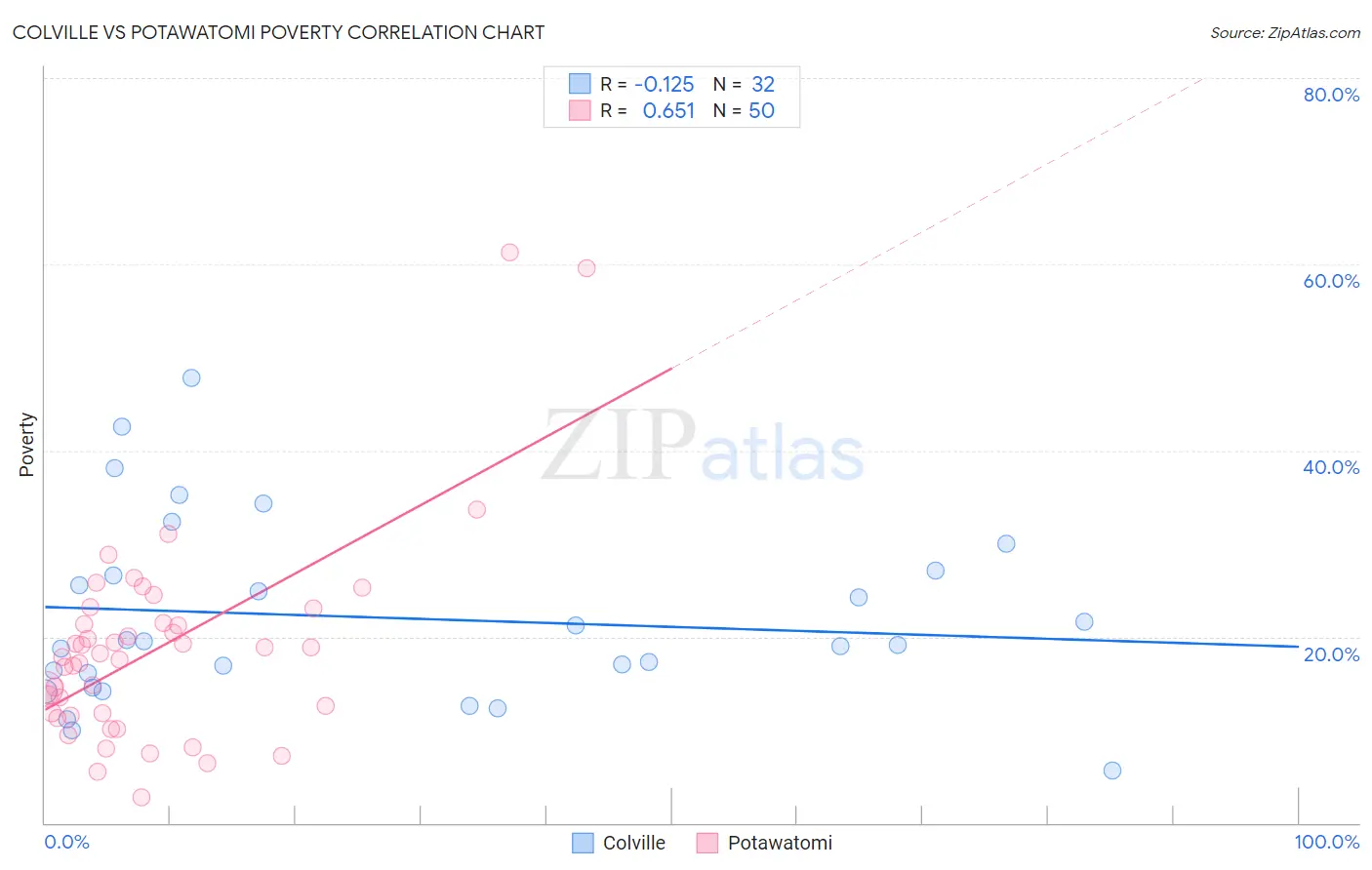 Colville vs Potawatomi Poverty