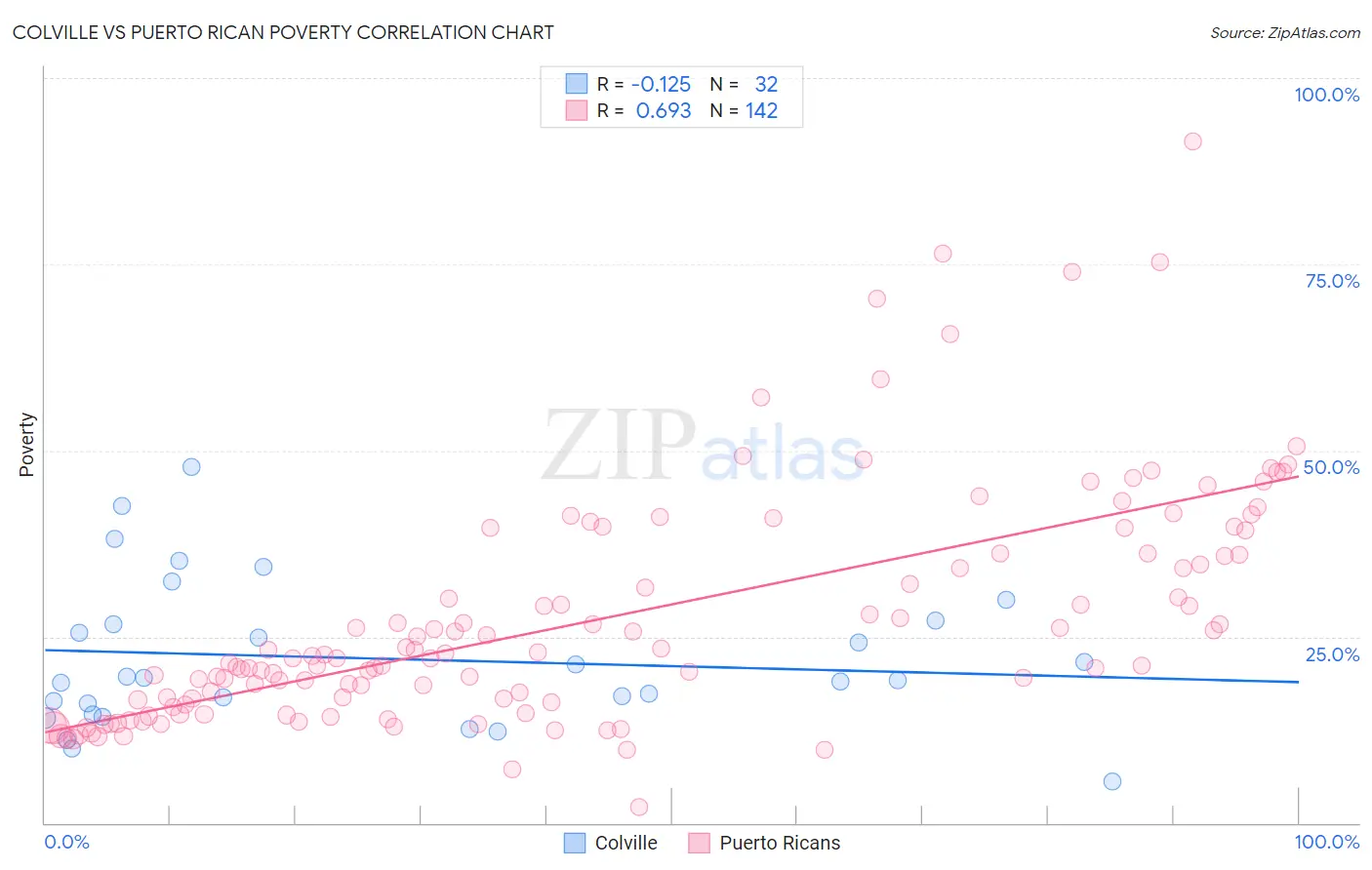 Colville vs Puerto Rican Poverty