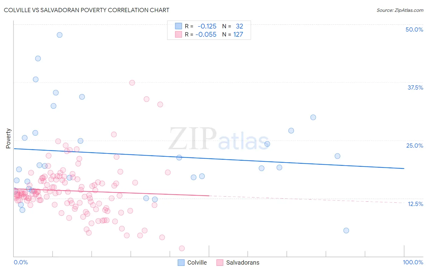 Colville vs Salvadoran Poverty