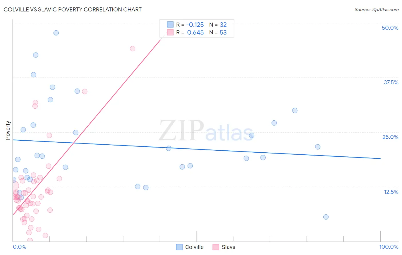 Colville vs Slavic Poverty
