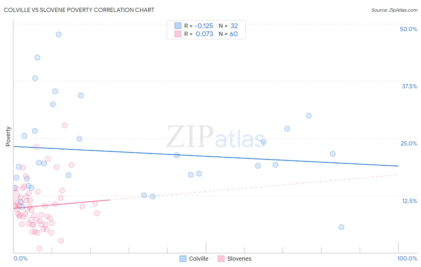 Colville vs Slovene Poverty