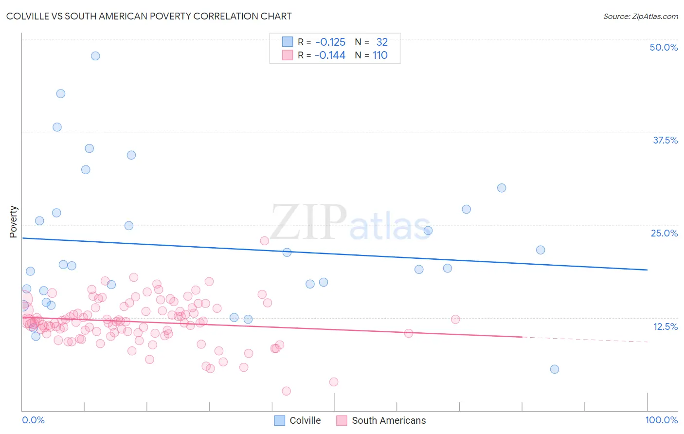 Colville vs South American Poverty