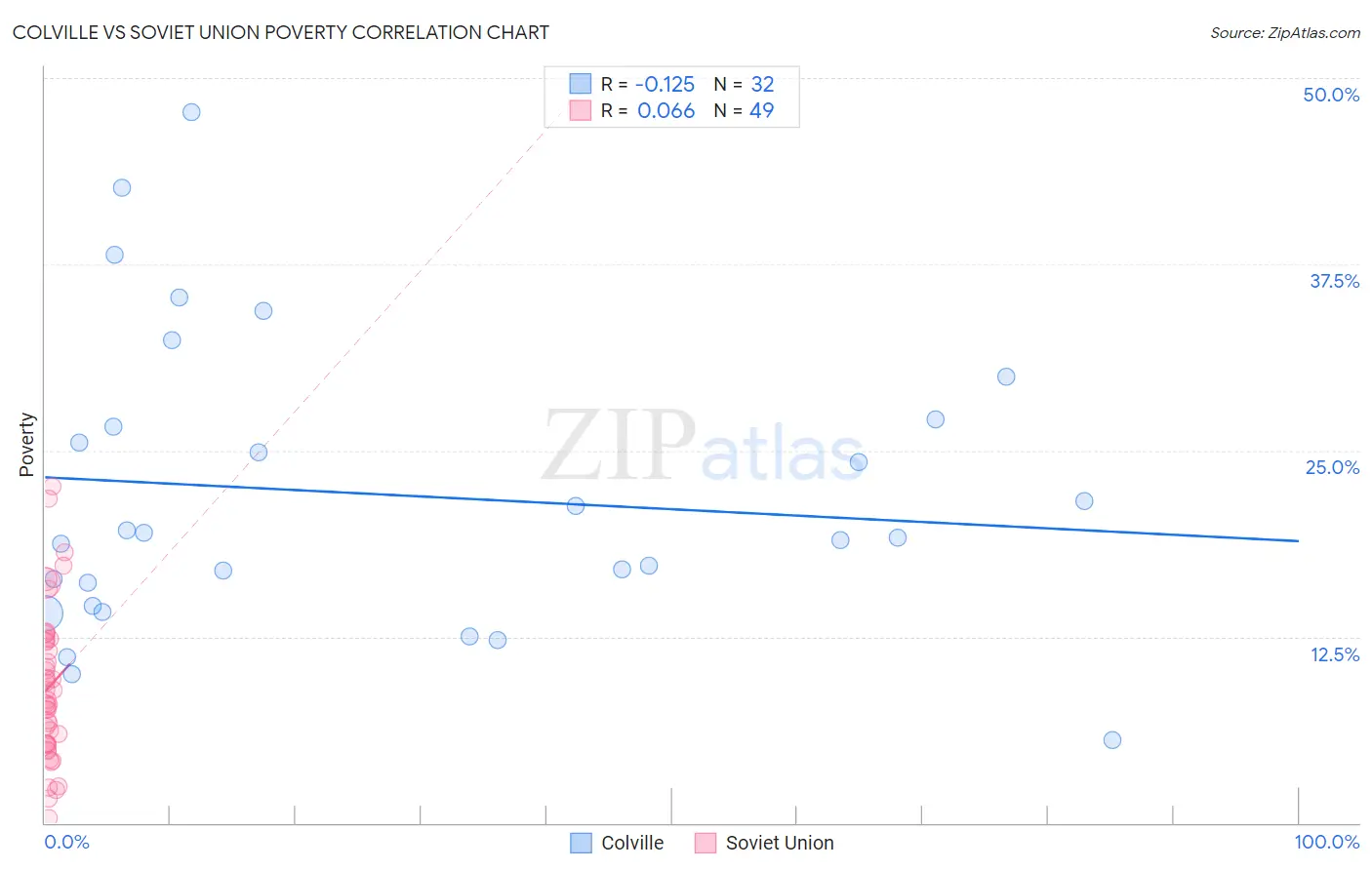 Colville vs Soviet Union Poverty