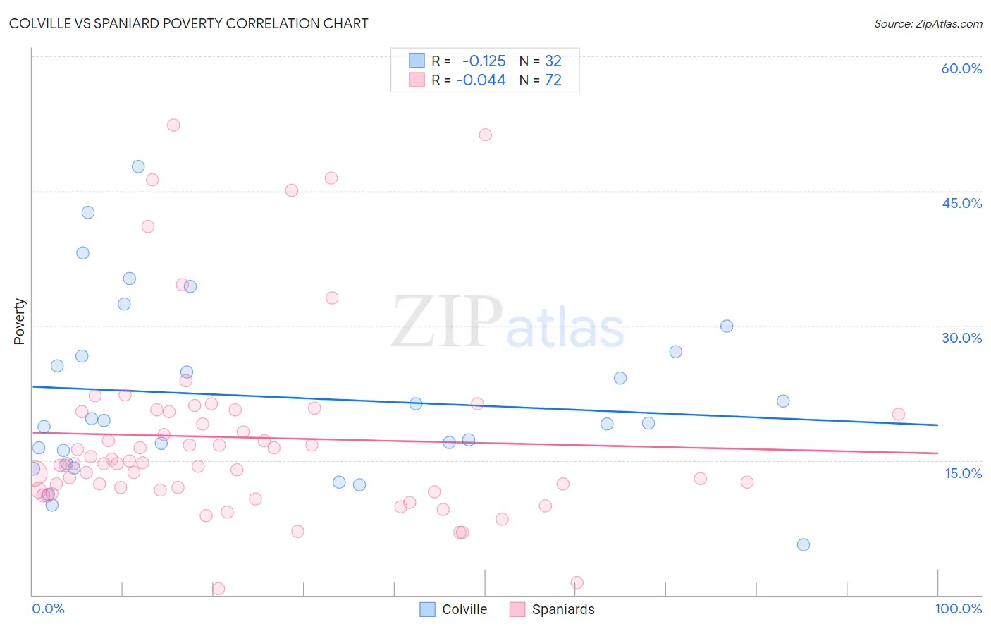 Colville vs Spaniard Poverty