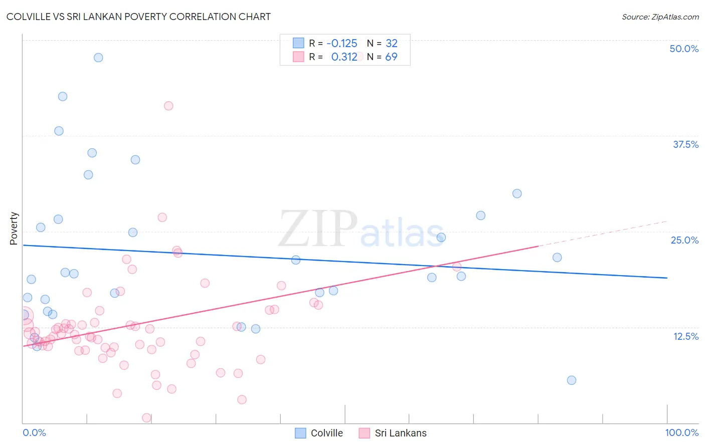 Colville vs Sri Lankan Poverty