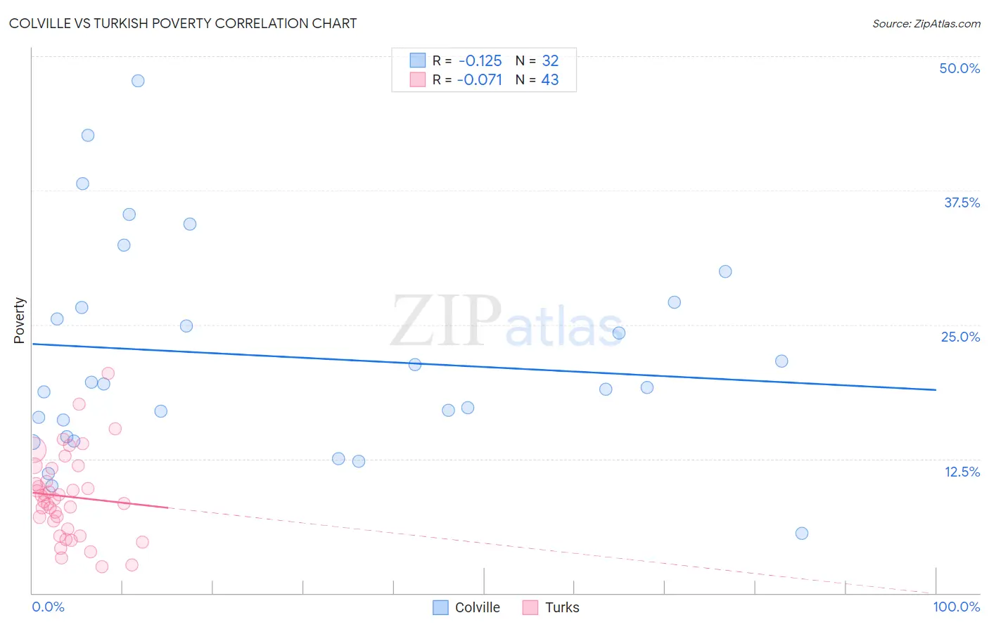 Colville vs Turkish Poverty