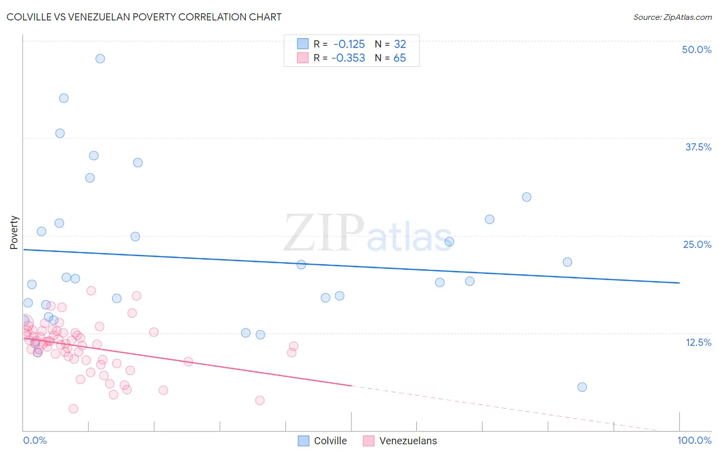 Colville vs Venezuelan Poverty