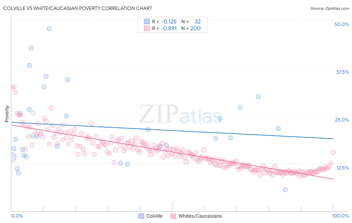 Colville vs White/Caucasian Poverty
