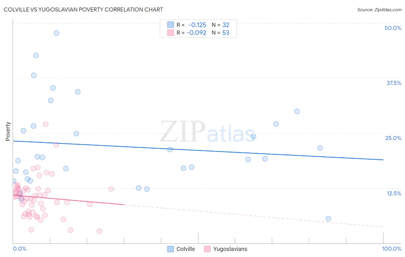 Colville vs Yugoslavian Poverty