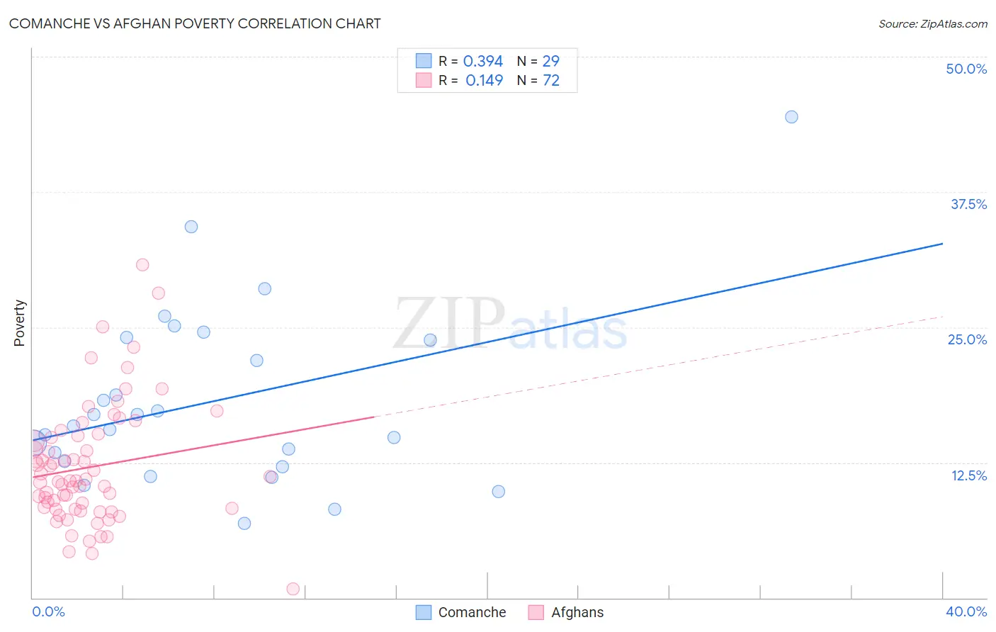 Comanche vs Afghan Poverty