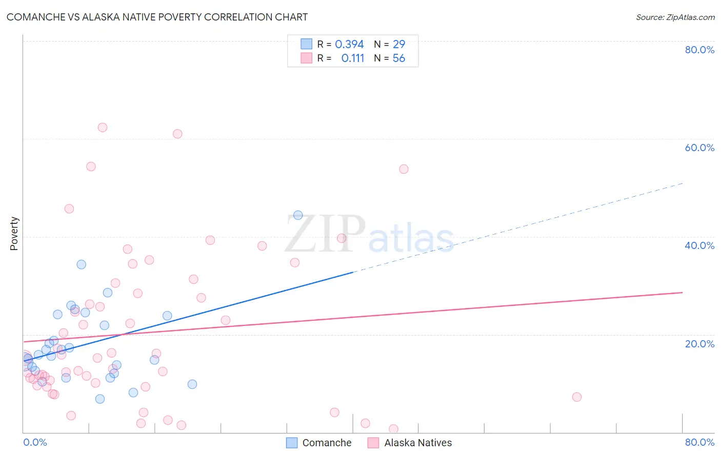 Comanche vs Alaska Native Poverty