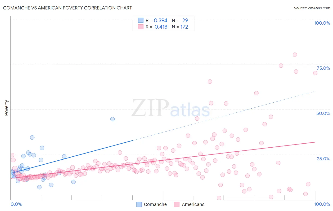 Comanche vs American Poverty