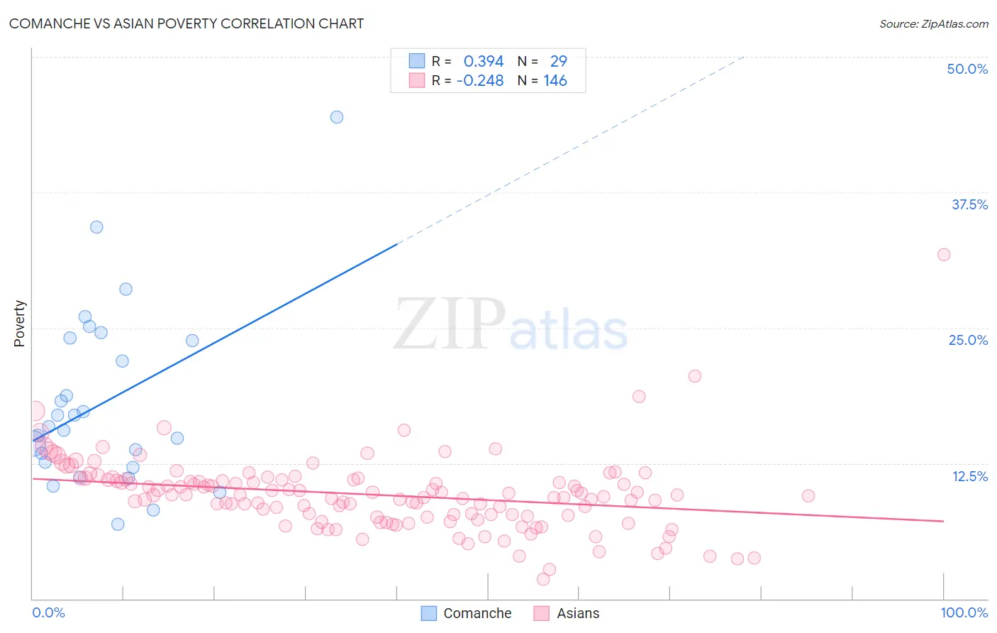 Comanche vs Asian Poverty