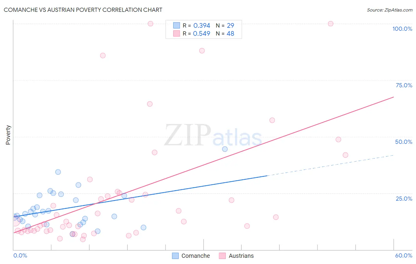 Comanche vs Austrian Poverty