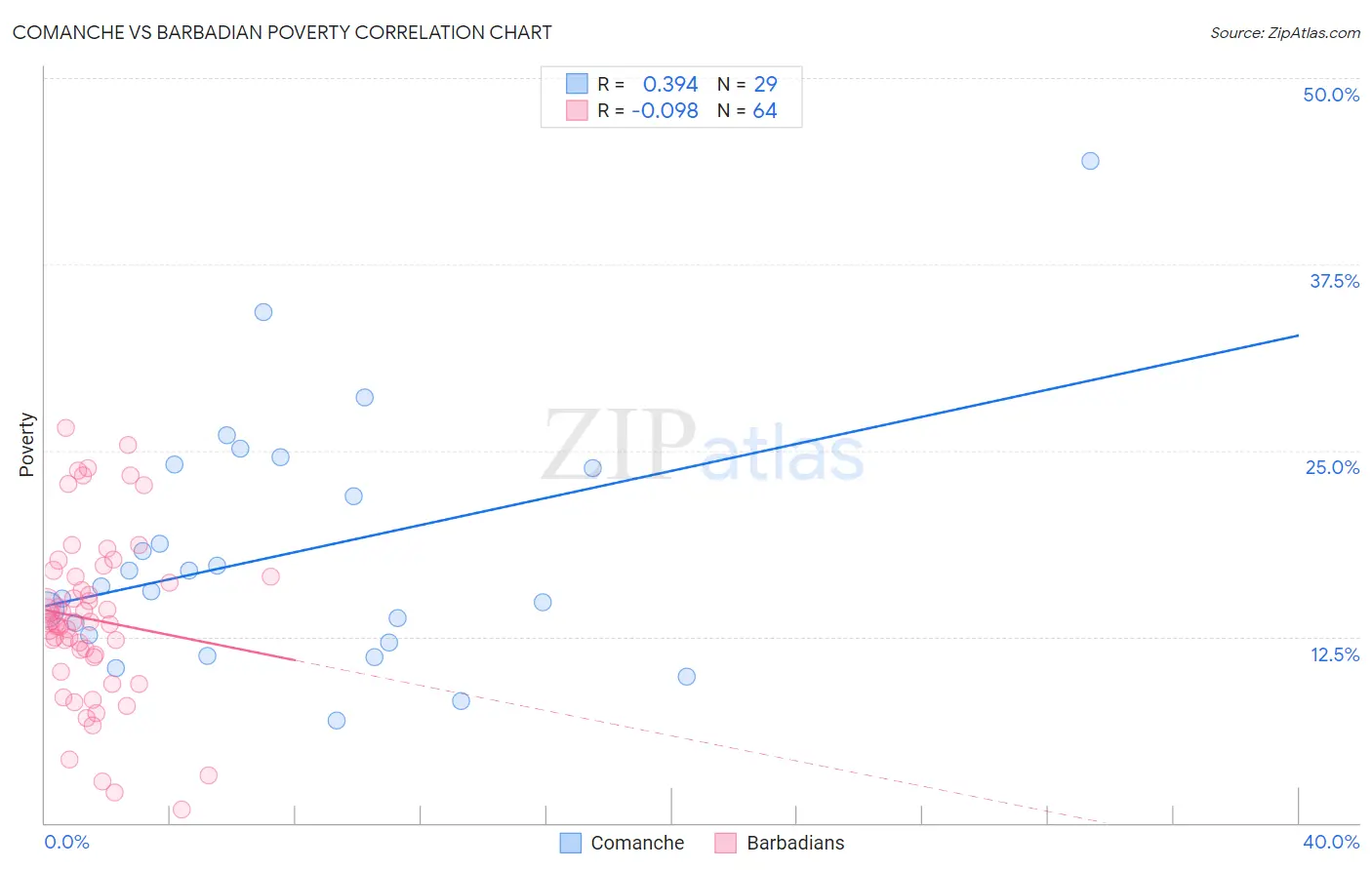 Comanche vs Barbadian Poverty