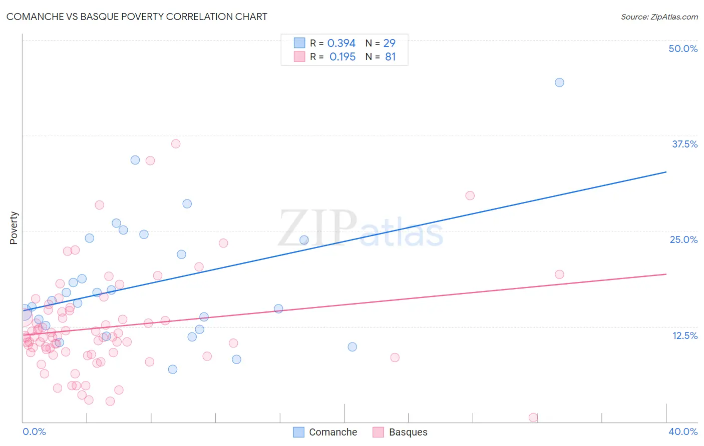 Comanche vs Basque Poverty