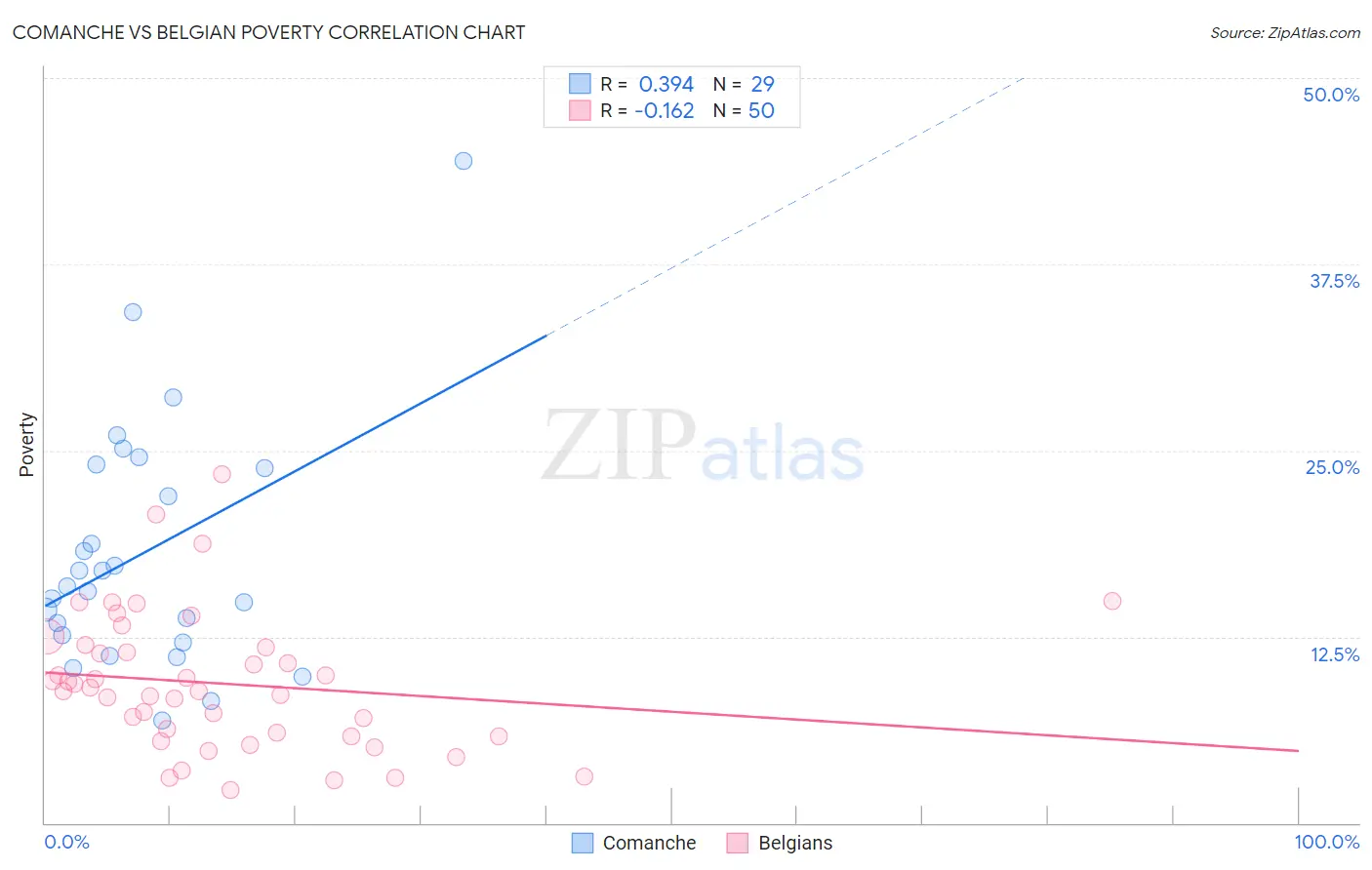 Comanche vs Belgian Poverty