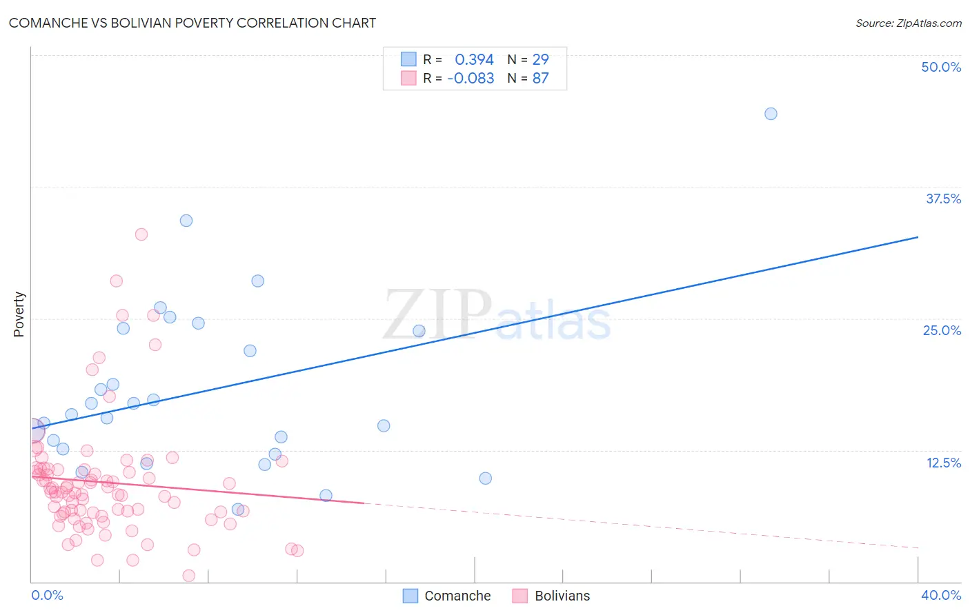 Comanche vs Bolivian Poverty