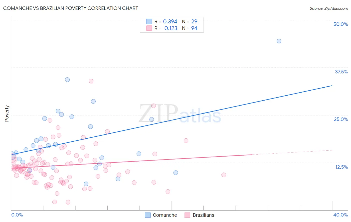 Comanche vs Brazilian Poverty